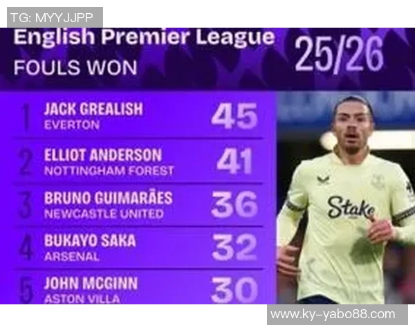 本赛季英超造犯规排行榜揭晓格拉利什领衔多尔古萨卡佩德罗紧随其后 本赛季英超造犯规排行榜揭晓格拉利什领衔多尔古萨卡佩德罗紧随其后